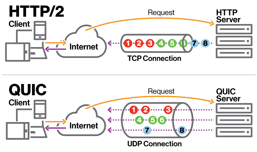 QUIC: un nuovo protocollo Internet e la sicurezza IT